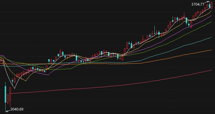 沪指频频上攻3700点！这些甬股股价翻倍，超十家获百亿私募基金经理重仓