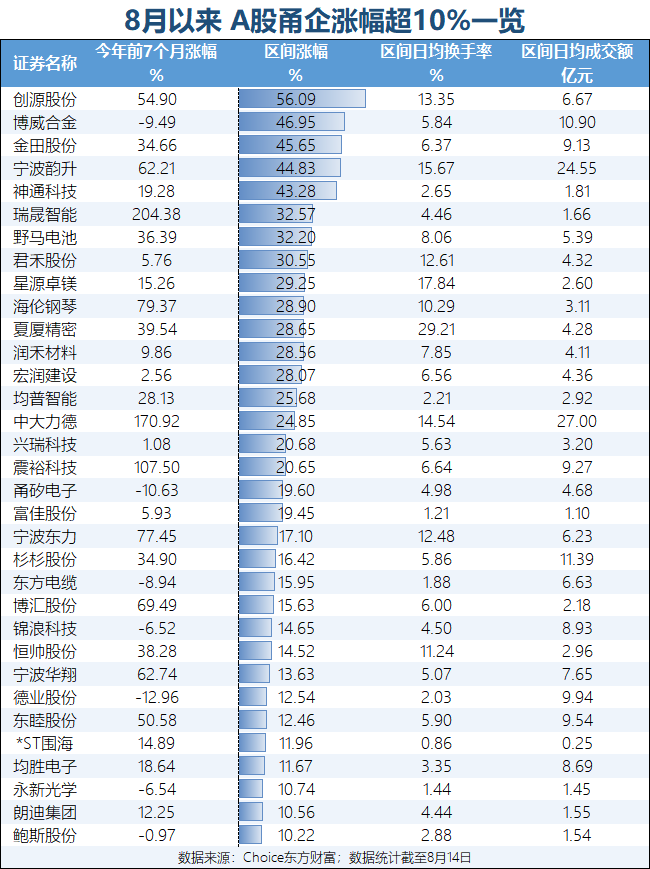 沪指频频上攻3700点！这些甬股股价翻倍，超十家获百亿私募基金经理重仓