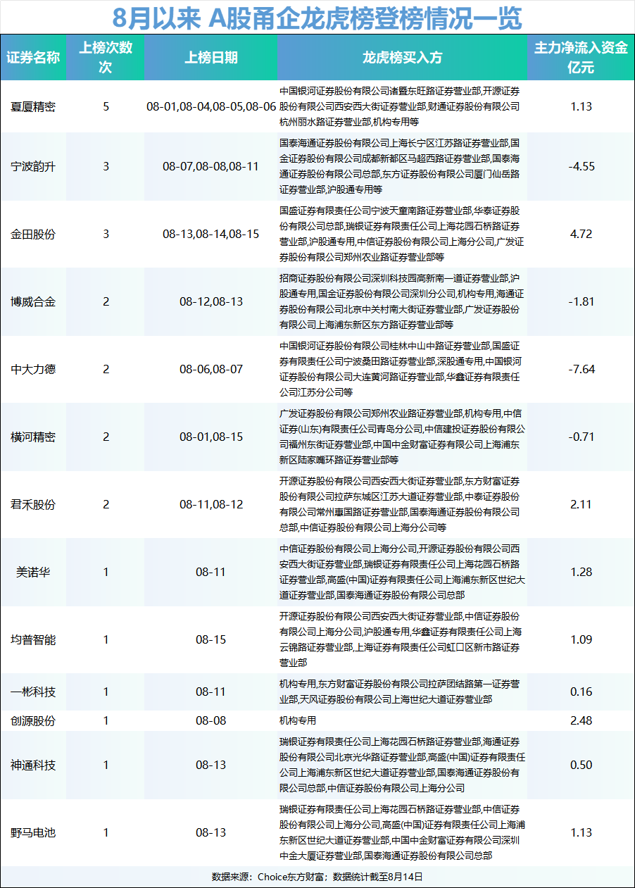 沪指频频上攻3700点！这些甬股股价翻倍，超十家获百亿私募基金经理重仓