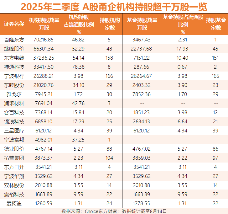 沪指频频上攻3700点！这些甬股股价翻倍，超十家获百亿私募基金经理重仓