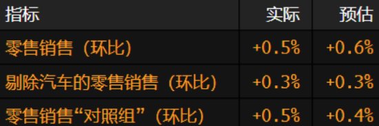 美国7月零售销售普遍攀升 前月数据有所上修