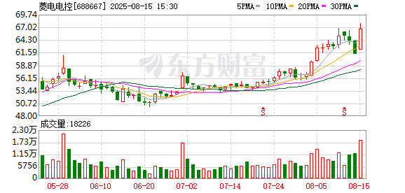 研发投入超10%,菱电电控上半年净利大增482%