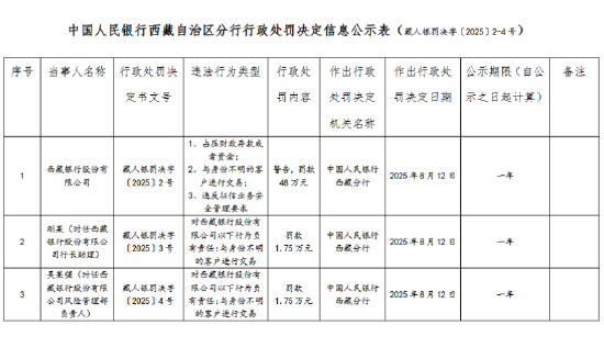 西藏银行被罚48万元:占压财政存款或者资金等