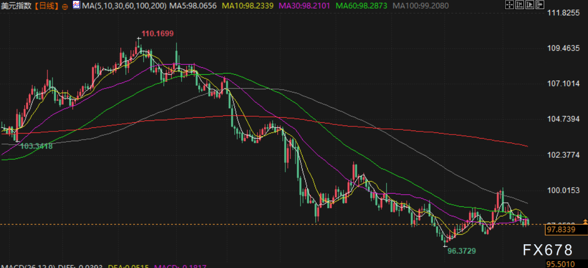 美元周线收跌，市场聚焦美联储9月降息预期，俄美峰会取得乐观进展
