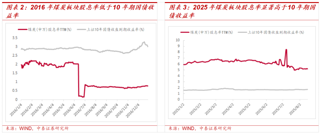 煤炭股趋势上涨是否代表“再通胀交易”回归？