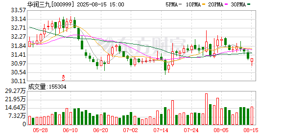 健康消费品业务失速叠加并购阵痛,华润三九上半年净利跌超两成