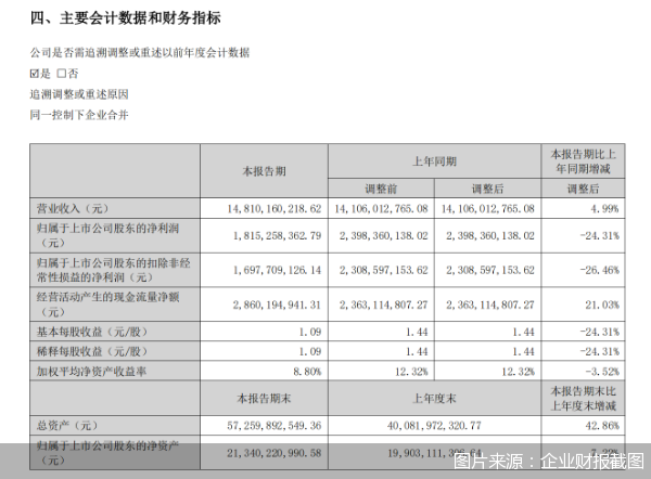 健康消费品业务失速叠加并购阵痛,华润三九上半年净利跌超两成