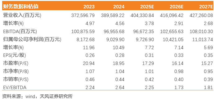 中国联通:业务结构持续优化,扣非净利润实现双位数增长【天风通信】