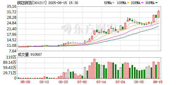 铜冠铜箔今年上半年净利润扭亏为盈 高端HVLP铜箔产量已超去年全年水平