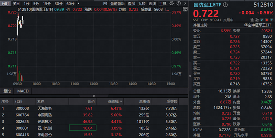 大阅兵第二次演练顺利完成,国防军工ETF高开飘红!机构:聚焦国防军工等强势行业