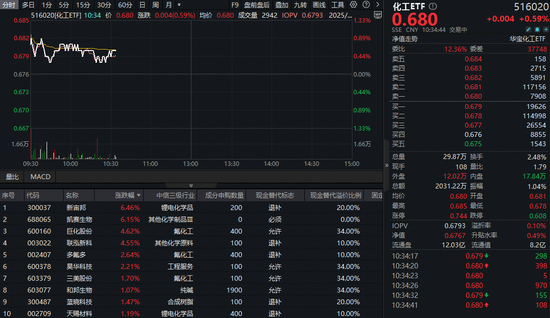 锂电、氟化工领涨！政策+供给侧改革预期升温，化工修复行情或持续？