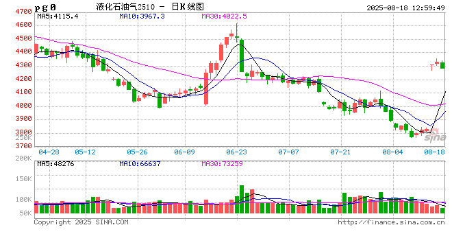 【市场解读·LPG】中国LPG市场下跌态势将延续