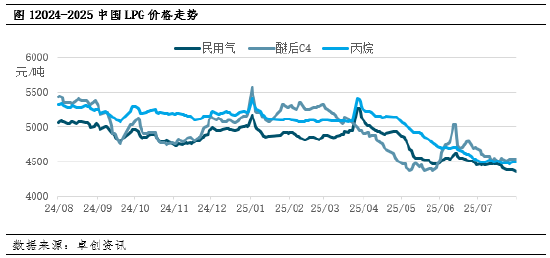 【市场解读·LPG】中国LPG市场下跌态势将延续