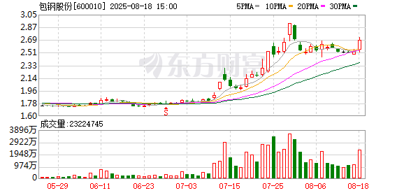 包钢股份大宗交易成交50.00万股 成交额134.00万元