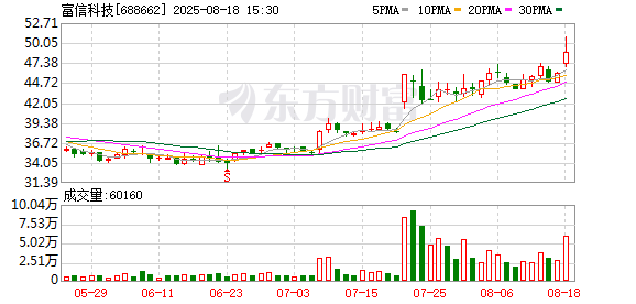 富信科技现2笔大宗交易 合计成交50.00万股