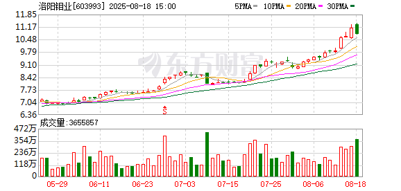 洛阳钼业大宗交易成交1.51亿元
