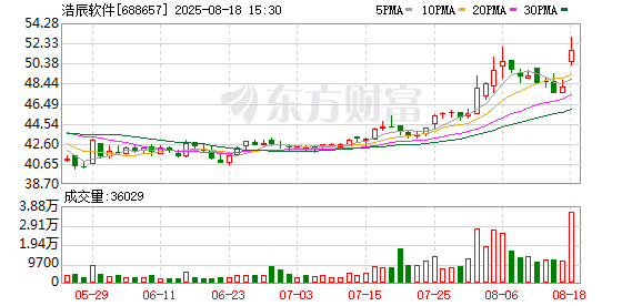 浩辰软件大宗交易成交11.00万股 成交额564.63万元