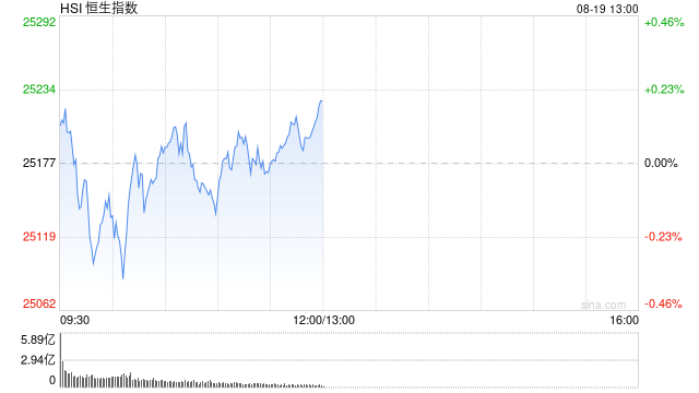 午评：港股恒指涨0.19% 科指涨0.1% 内房股走强 AI概念股持续拉升 新消费概念股回调