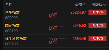 午评：港股恒指涨0.19% 科指涨0.1% 内房股走强 AI概念股持续拉升 新消费概念股回调