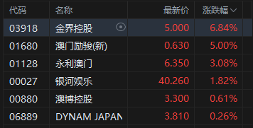 午评：港股恒指涨0.19% 科指涨0.1% 内房股走强 AI概念股持续拉升 新消费概念股回调