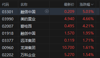午评：港股恒指涨0.19% 科指涨0.1% 内房股走强 AI概念股持续拉升 新消费概念股回调