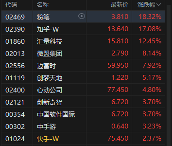 午评：港股恒指涨0.19% 科指涨0.1% 内房股走强 AI概念股持续拉升 新消费概念股回调