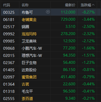 午评：港股恒指涨0.19% 科指涨0.1% 内房股走强 AI概念股持续拉升 新消费概念股回调