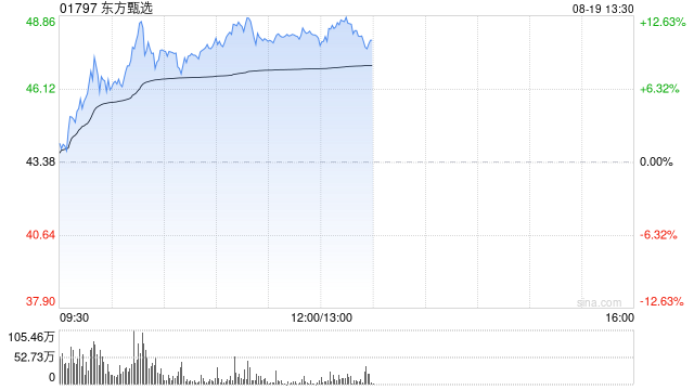 东方甄选早盘涨超12% 7月初至今累计涨幅已超300%
