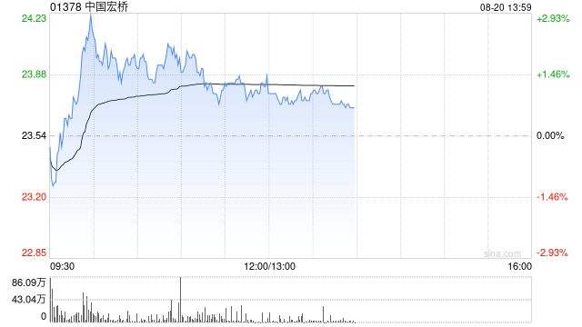 美银：2025年铝价企稳2万元 重申中国宏桥“买入”评级