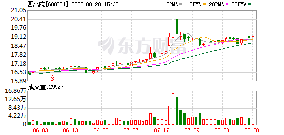 西高院披露2025半年度分配预案:拟10派2.31元