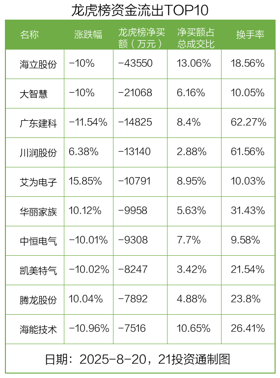 2.86亿资金抢筹浪潮信息，机构狂买利欧股份（名单）丨龙虎榜