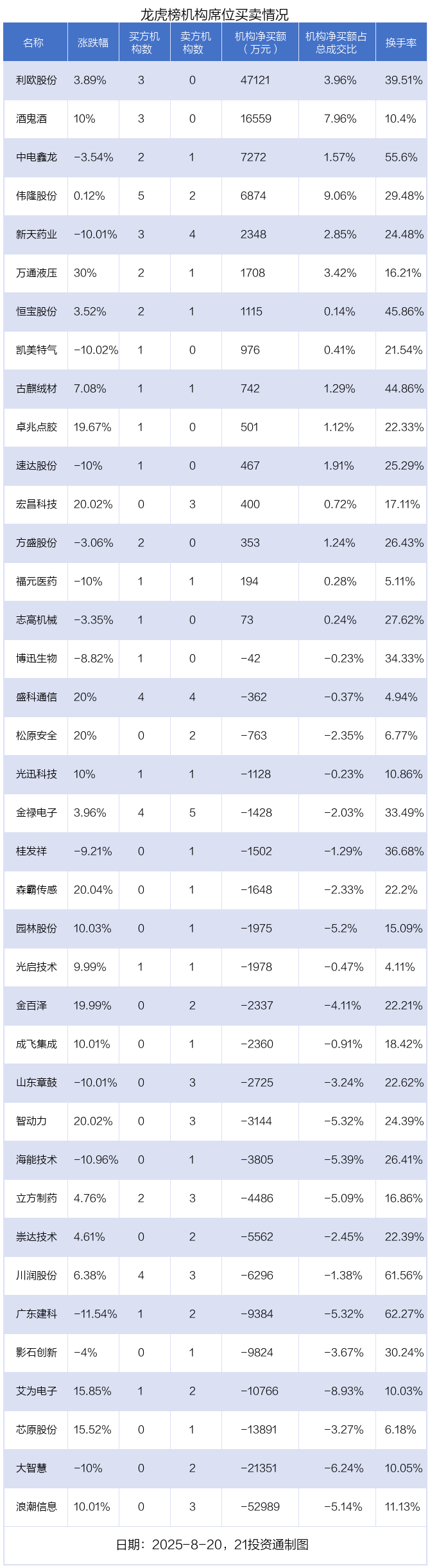 2.86亿资金抢筹浪潮信息，机构狂买利欧股份（名单）丨龙虎榜