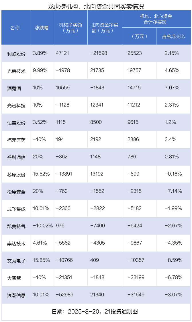 2.86亿资金抢筹浪潮信息，机构狂买利欧股份（名单）丨龙虎榜