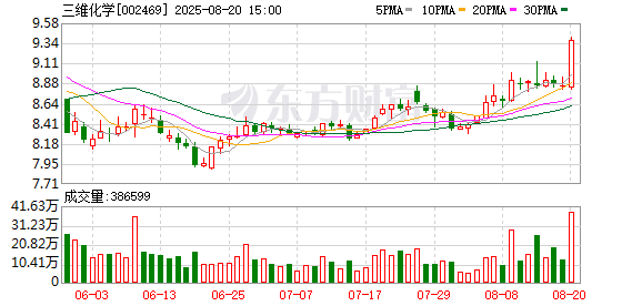 三维化学:公司及控股子公司不存在逾期担保