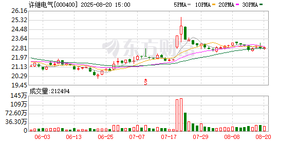 许继电气披露2025半年度分配预案:拟10派2.38元