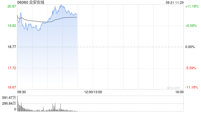 中金：维持众安在线跑赢行业评级 上调目标价至23港元