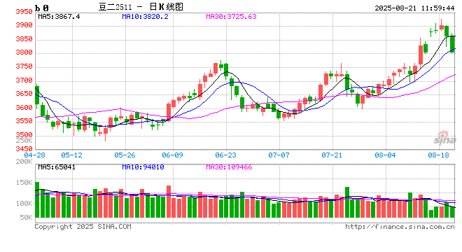 正信期货:豆粕短期震荡偏强,中长期或先强后弱