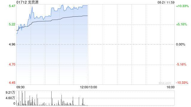 龙资源早盘涨超7% 上半年净利同比大增逾5.4倍至1269.2万澳元