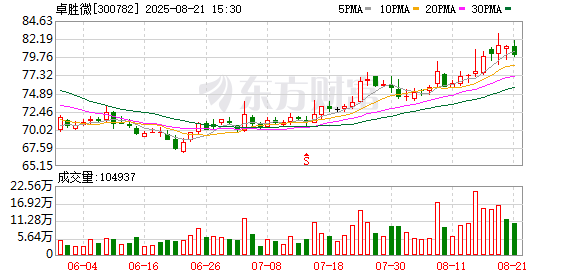 卓胜微：2025年1-6月公司计提资产减值准备合计约2.16亿元，转回或转销约1.22亿元