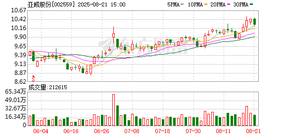 亚威股份：三位股东共减持公司股份约304万股，减持计划已完成