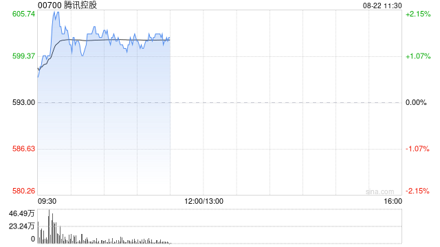 腾讯涨超2%，股价突破600港元大关