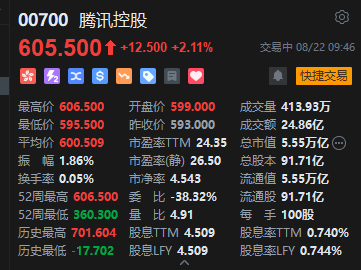 腾讯涨超2%，股价突破600港元大关