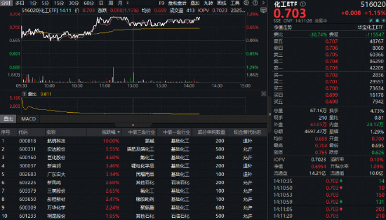 反内卷整治深化，化工行业大逆转？磷肥、氟化工爆发，化工ETF（516020）摸高1.29%！