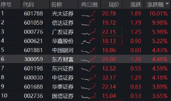 中信证券：或有超5万亿元从存款流出！券商午后加速冲锋，超百亿资金涌入！顶流券商ETF（512000）飙涨3.4%！