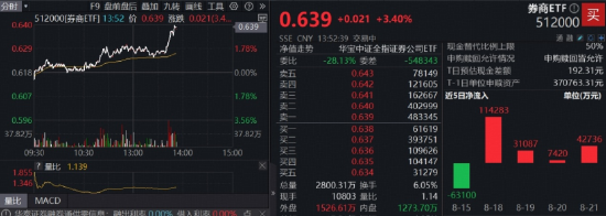中信证券：或有超5万亿元从存款流出！券商午后加速冲锋，超百亿资金涌入！顶流券商ETF（512000）飙涨3.4%！