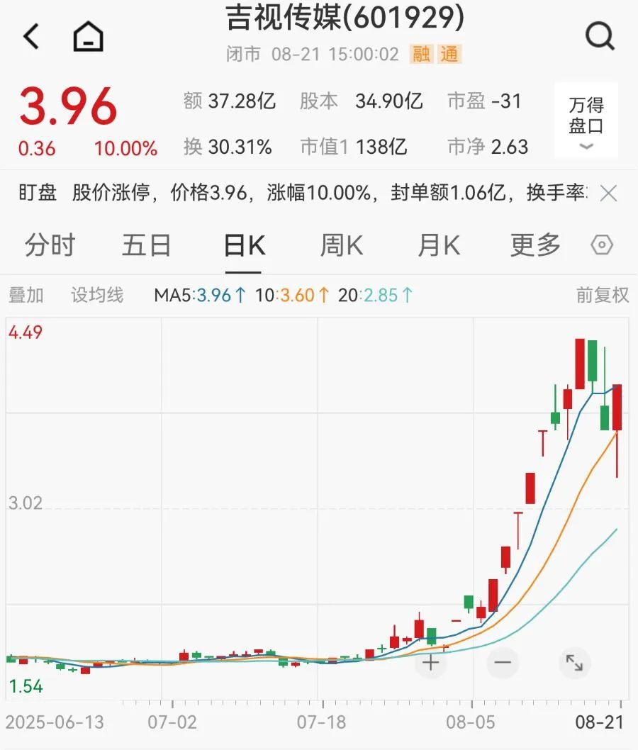 14天8板大牛股，吉视传媒股价突然急刹车