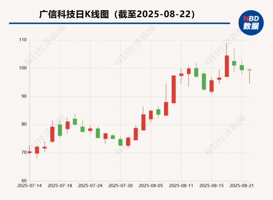 广信科技上市不足两个月跻身北交所“10倍股”行列 市场看中它什么？