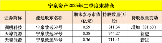 买入！买入！葛卫东、冯柳、杨东，看上这些股