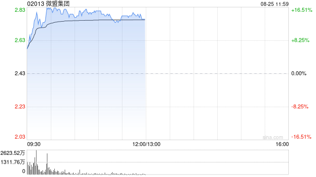 港股AI概念股走强 微盟集团涨超15% 金山云股价创月内新高