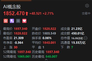 港股AI概念股走强 微盟集团涨超15% 金山云股价创月内新高